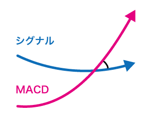 MACDで角度があるクロス