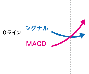 0ライン付近でクロス