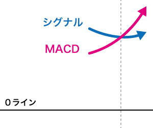 0ラインの上でクロス