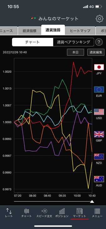みんなのFX（スマホアプリ）に搭載された通貨強弱チャート