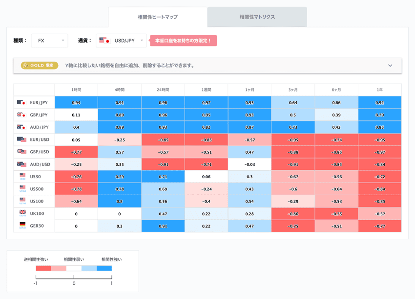 OANDA証券 相関性チェックツールの「相関性ヒートマップ」