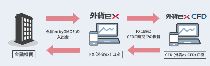 外貨ex CFDで取引するには、FX口座から振替を行う