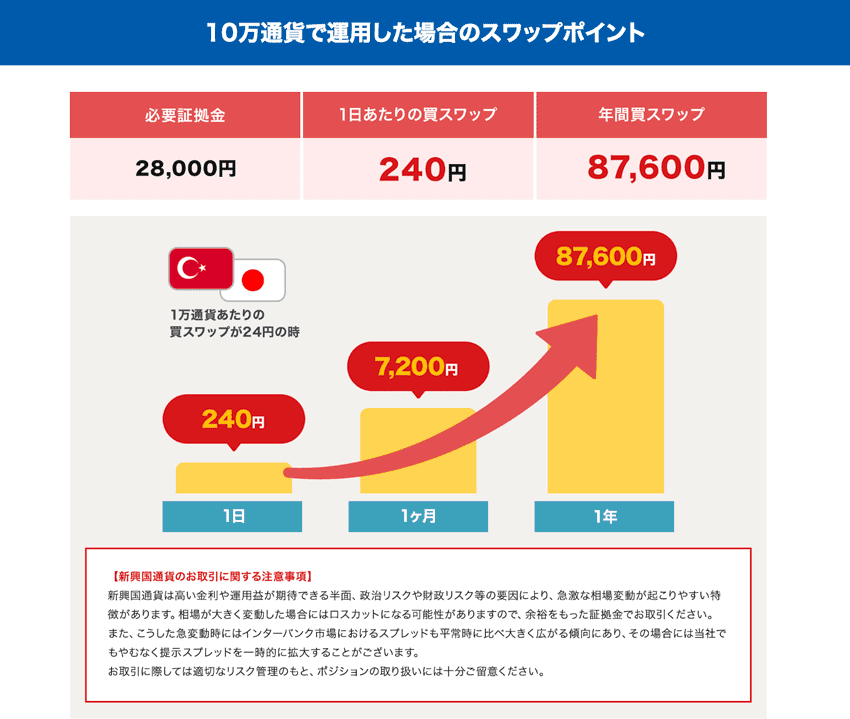 GMO外貨のトルコリラ/円スワップポイント付与例