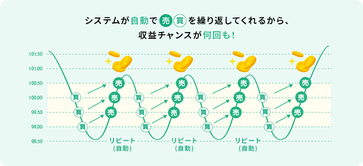 オーダーページ【リピートの方】 リピート系注文(トラリピ、iサイクル2取引、トライオートFXなど