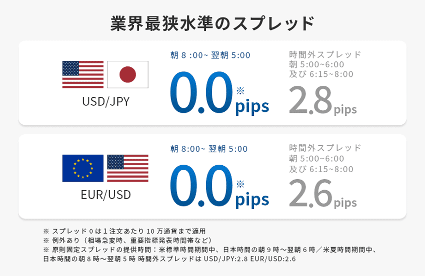 米ドル/円0.0pips、ユーロ/米ドル0.0pips