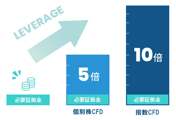 個別株CFDのレバレッジは5倍、指数CFDのレバレッジは10倍