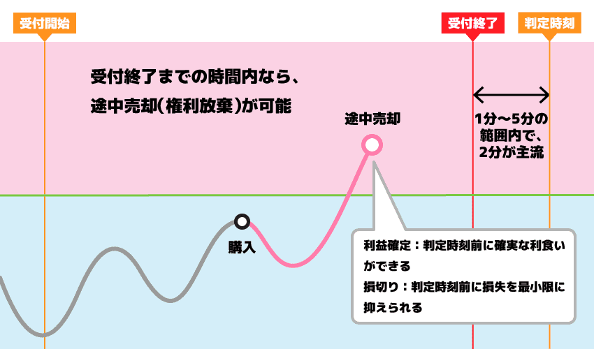 バイナリーオプションとは？仕組みから国内バイナリーオプション口座まで完全ガイド！