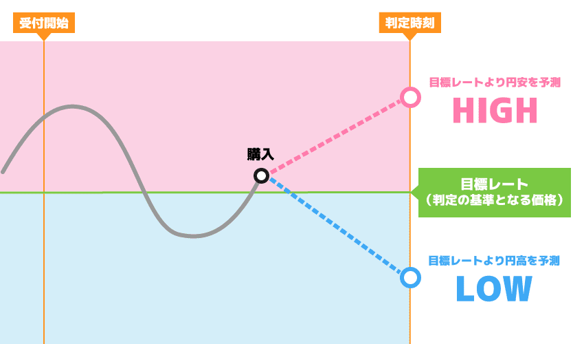 バイナリーオプションとは？仕組みから国内バイナリーオプション口座まで完全ガイド！