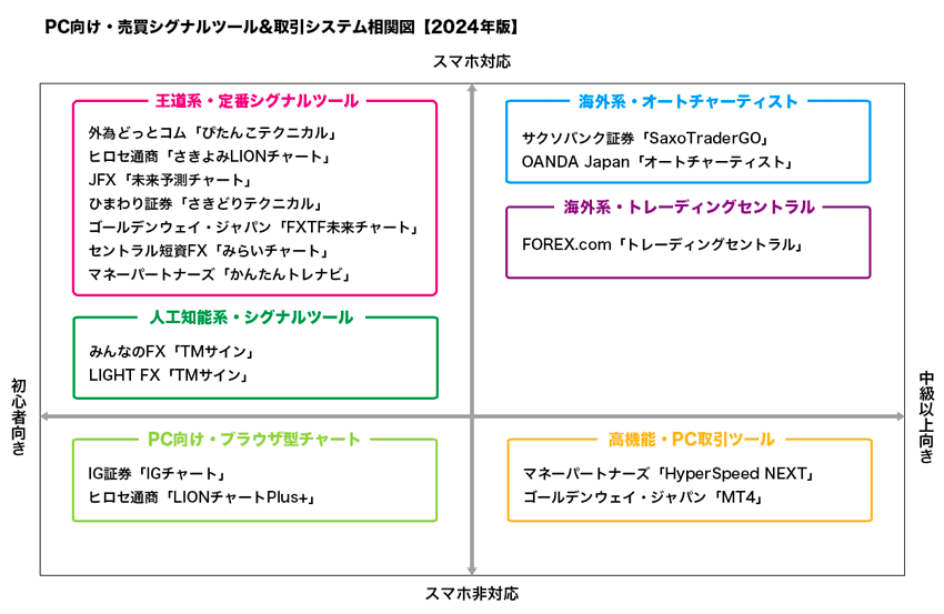 PC向け・売買シグナルツール&取引システム相関図【2024年版】