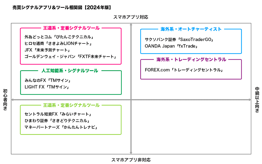 スマホ向け・売買シグナルアプリ&ツール相関図【2024年版】