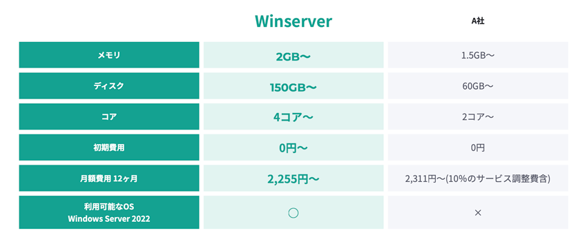 Winserver 仮想デスクトップと他社との比較