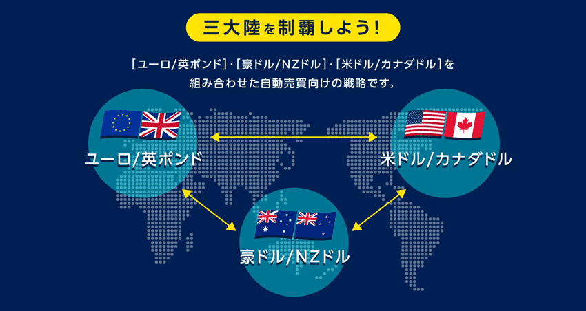 三大陸はユーロ/英ポンド、豪ドル/NZドル、米ドル/カナダドルを組み合わせた自動売買向けの戦略