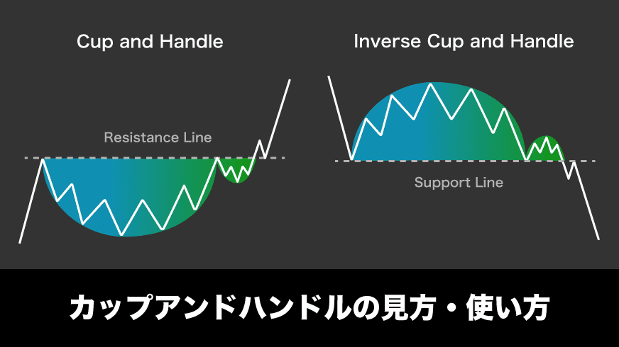 カップアンドハンドルの見方・使い方 | FXクイックナビ