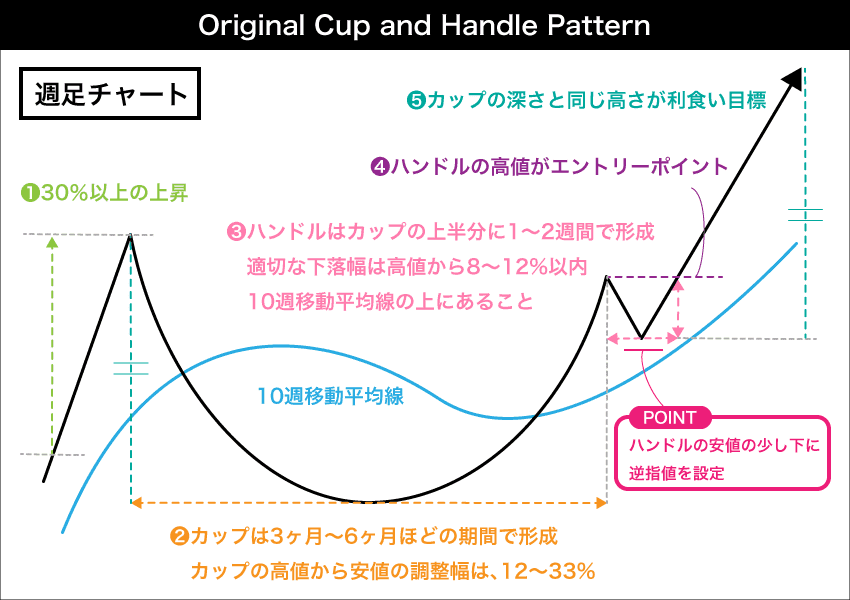 カップアンドハンドルの見方・使い方 | FXクイックナビ