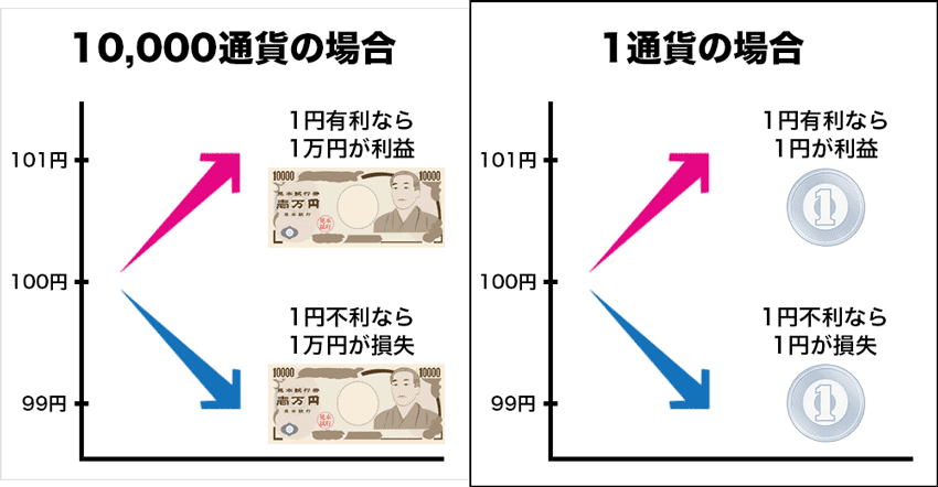 1円の変動による10,000通貨と1通貨の違い