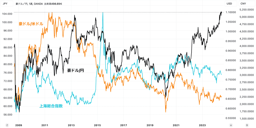 豪ドル/米ドル、豪ドル/円、上海総合指数 過去15年のチャート