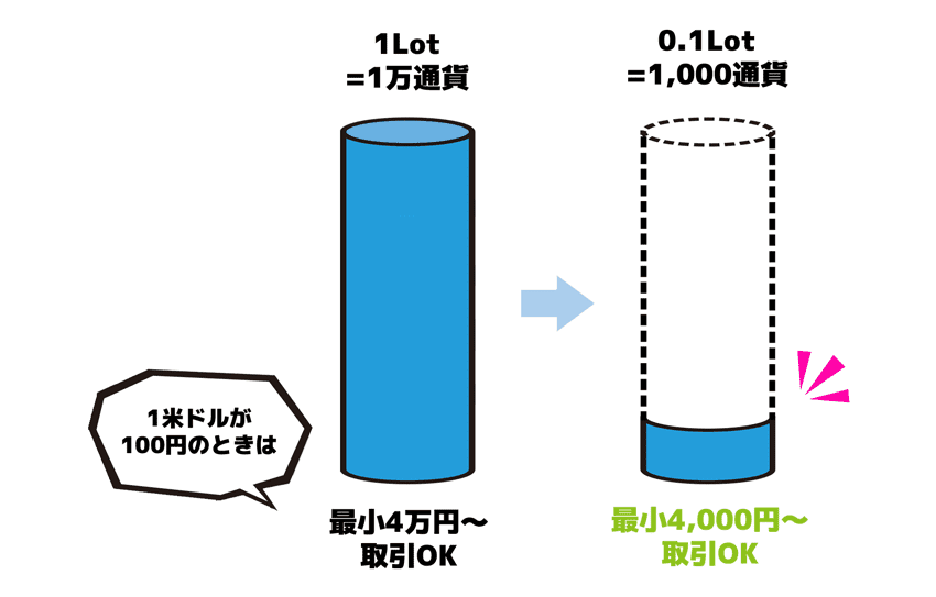 4,000円〜FX取引できる14業者はココ！少額取引の方法と6つの注意