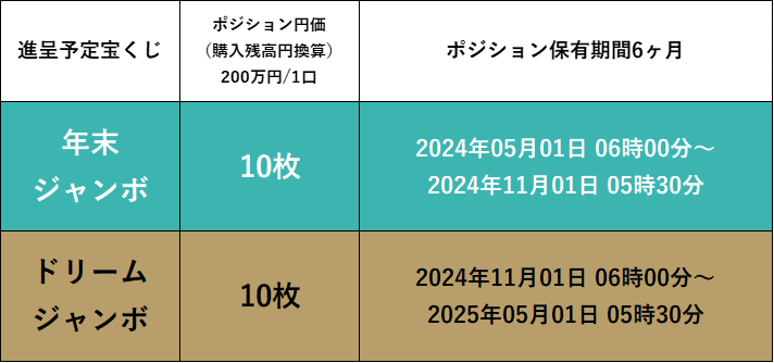 ジャンボ宝くじの進呈条件