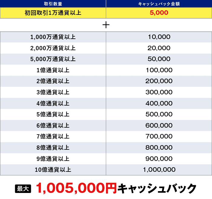 SBI FXトレードの新規口座開設キャンペーンのキャンペーン条件