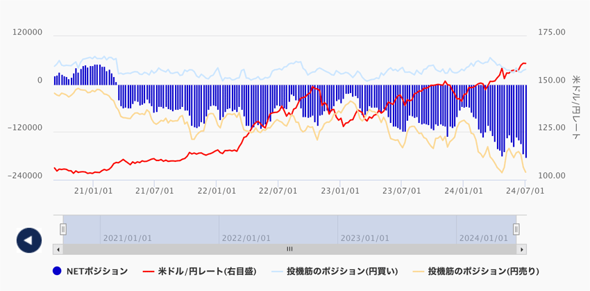 米ドル/円のIMMポジション