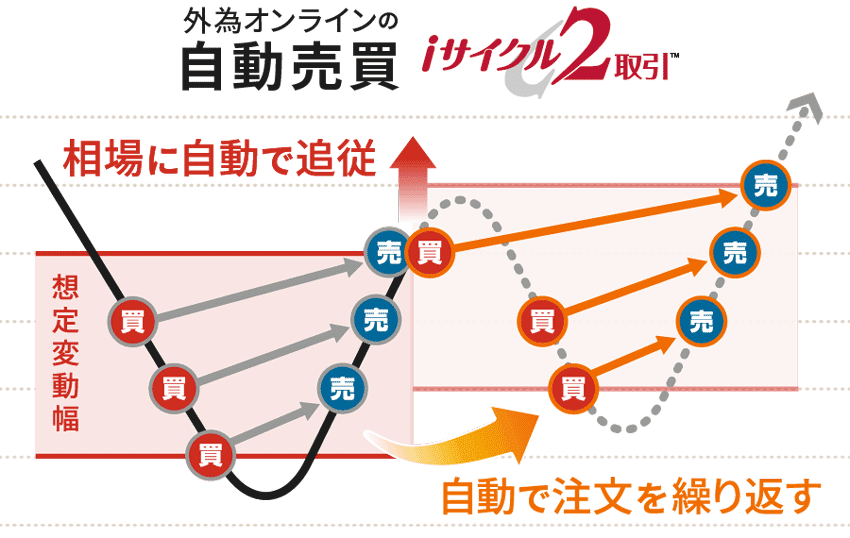 リピート系注文を無期限で練習できる、外為オンラインのデモ口座をご紹介！ | FXクイックナビ