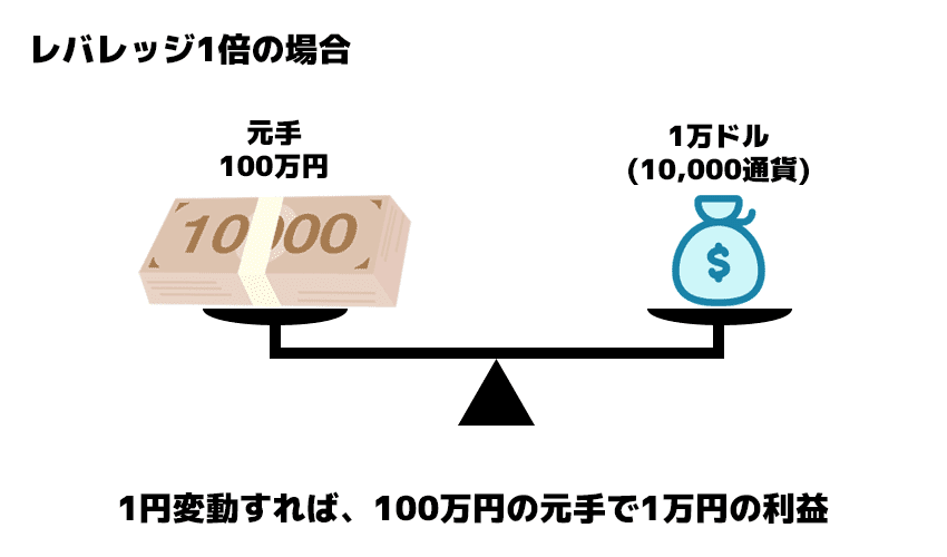 レバレッジ1倍の場合、1円変動すれば100万円の元手で1万円の利益