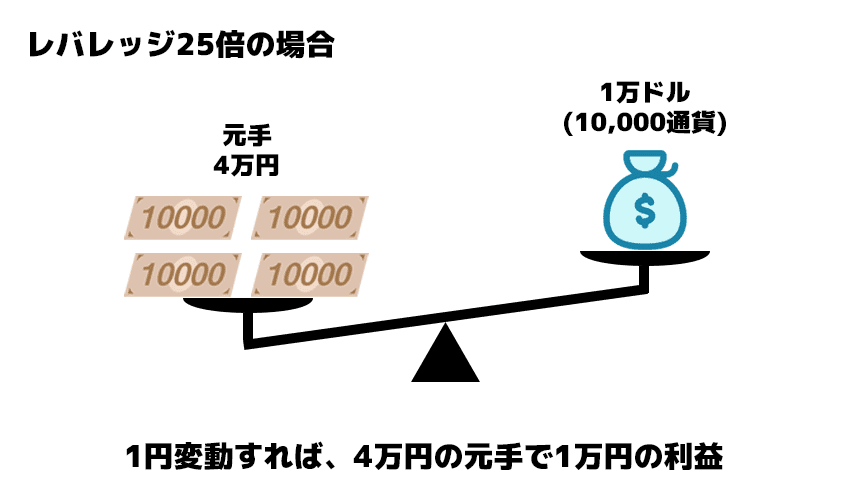 レバレッジ25倍の場合、1円変動すれば4万円の元手で1万円の利益