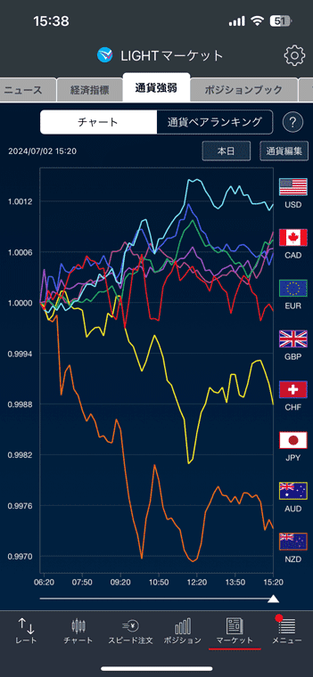 通貨強弱のチャートで狙い目の通貨ペアが分かる
