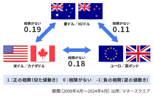 世界戦略の値動きに相関がない3通貨ペアは分散効果に期待できる