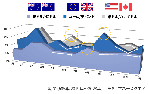 3通貨ペアはボラティリティのピークのタイミングが異なるため収益チャンスが多い