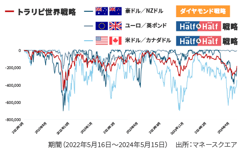 トラリピ世界戦略は評価損が軽減されるため価格変動リスクを抑えられる