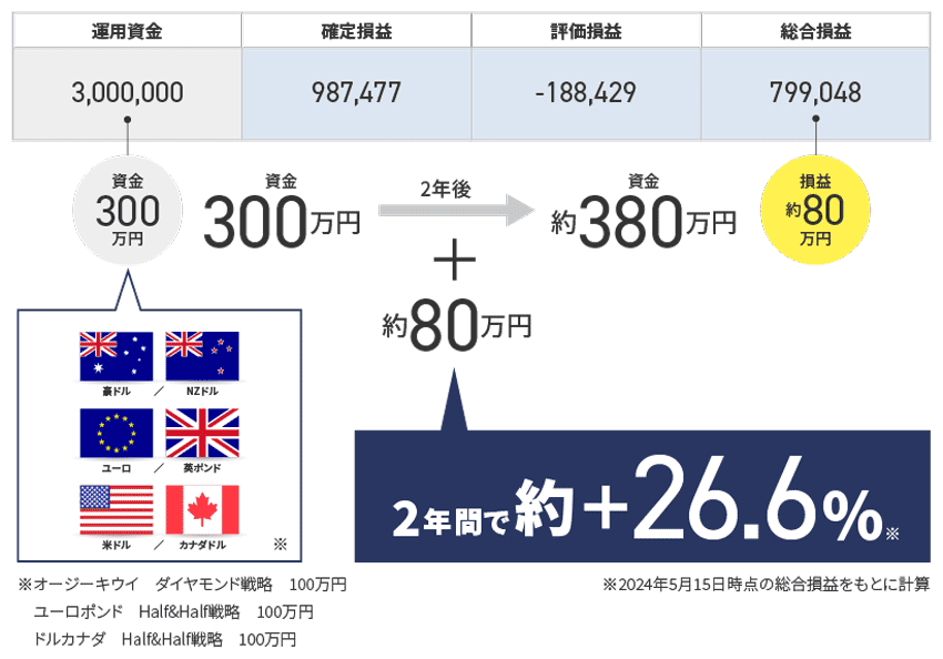 トラリピ世界戦略で運用したときのパフォーマンスは2年間で約22.6%