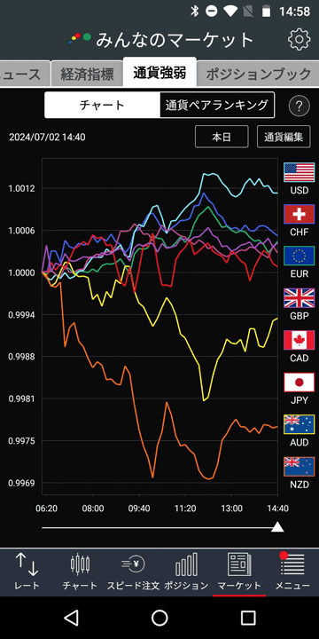 Androidアプリ版みんなのFXの通貨強弱（チャート）
