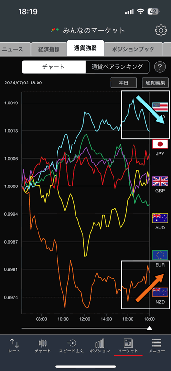通貨強弱チャートで最強通貨、最弱通貨が反転する様子