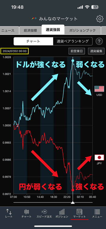 みんなのFXの通貨強弱チャートで米ドルと日本円が強くなったり弱くなったりする様子