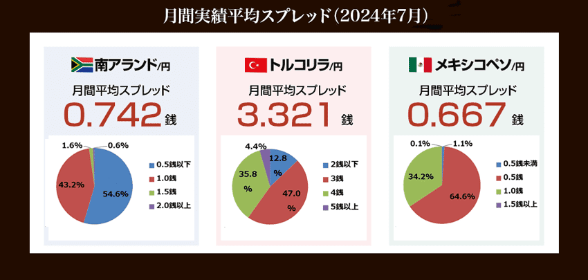 くりっく365 月間実績平均スプレッド(2024年7月)