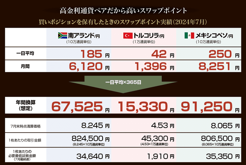 くりっく365 買いポジションを保有したときのスワップポイント実績(2024年7月)