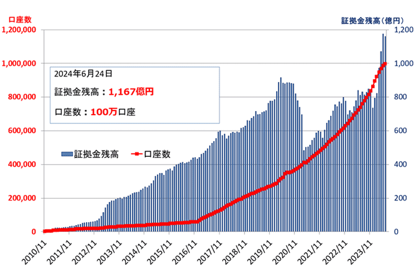 くりっく株365の口座数と証拠金残高の推移（2024年6月24日時点）