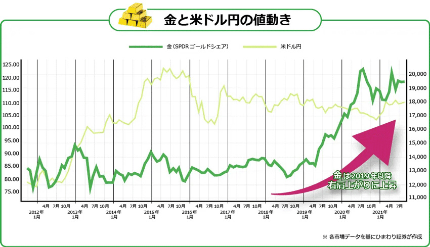 くりっく株365 金と米ドル/円の値動き