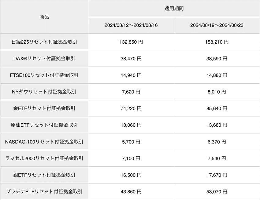 くりっく株365の必要証拠金（2024年8月）