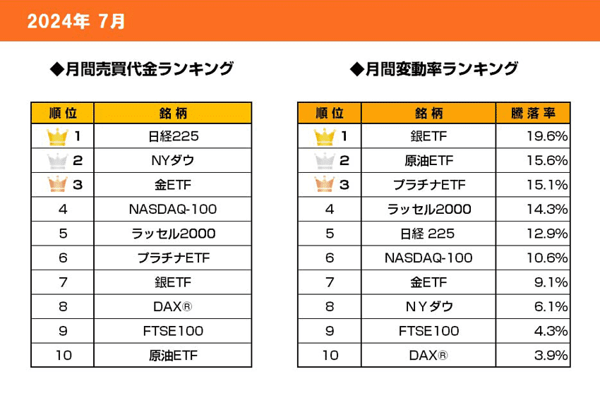 くりっく株365の月間売買代金ラインキングと月間変動率ランキング（2024年7月）