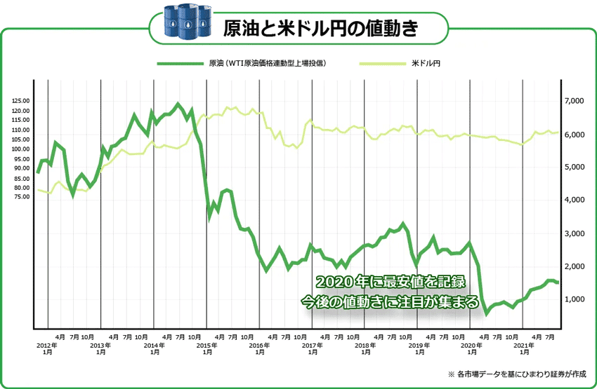 くりっく株365 原油と米ドル/円の値動き