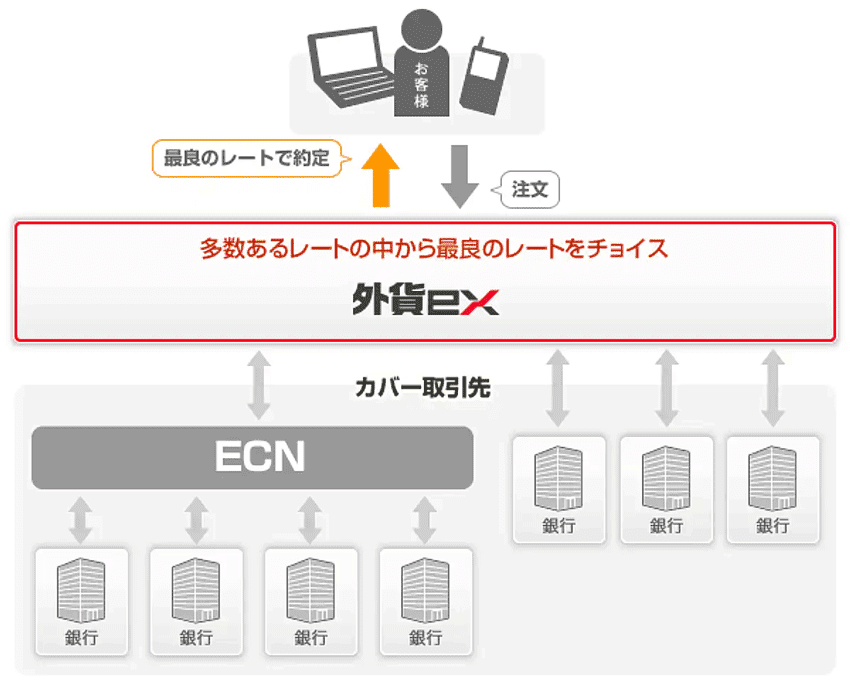 GMO外貨の外貨exでは、ECNを含む多数のレートの中から最良のレートをチョイス