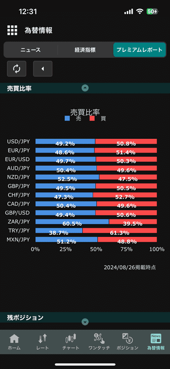 売買比率では売り、買いそれぞれの比率を見れる