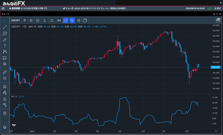 みんなのFX TradingViewのヒストリカル・ボラティリティ