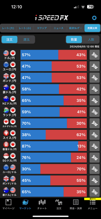 楽天証券のスマホアプリの搭載されてた売買比率（注文の数量比率）
