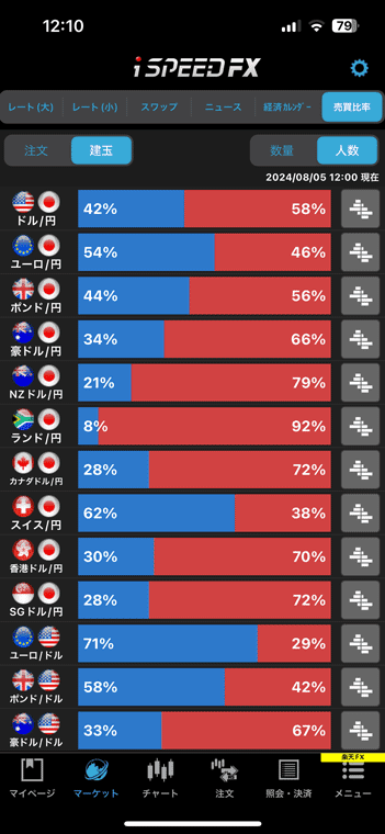 楽天証券のスマホアプリの搭載されてた売買比率（建玉の人数比率）