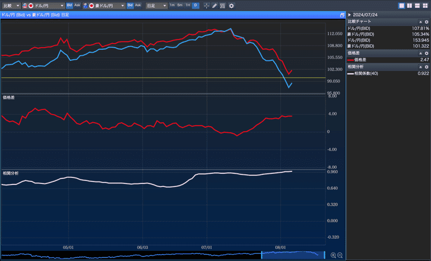 楽天証券「楽天FX-WEB」に搭載された比較チャート