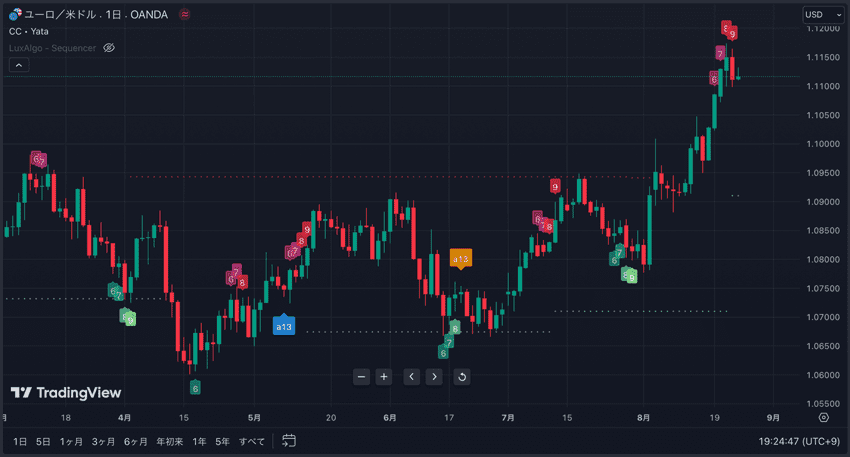 TradingViewのオープンソーススクリプト「Consecutive Candles | Multi Timeframe」