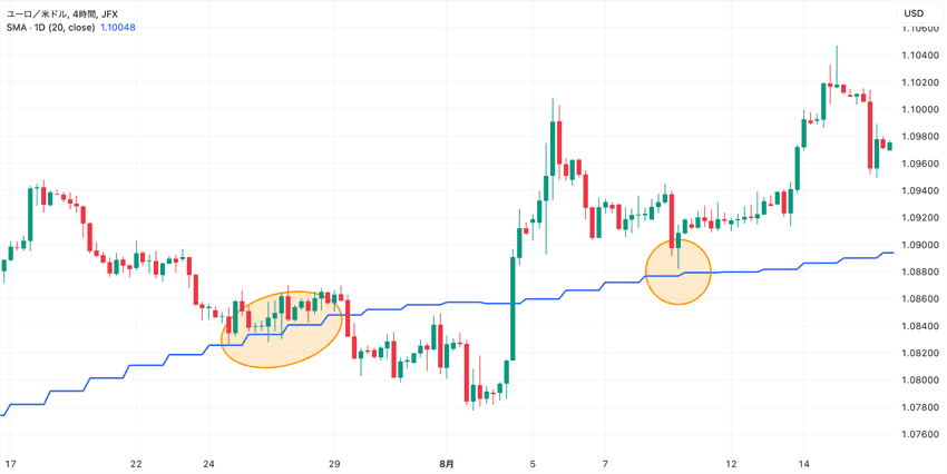 TradingViewでマルチタイムフレーム移動平均線を表示